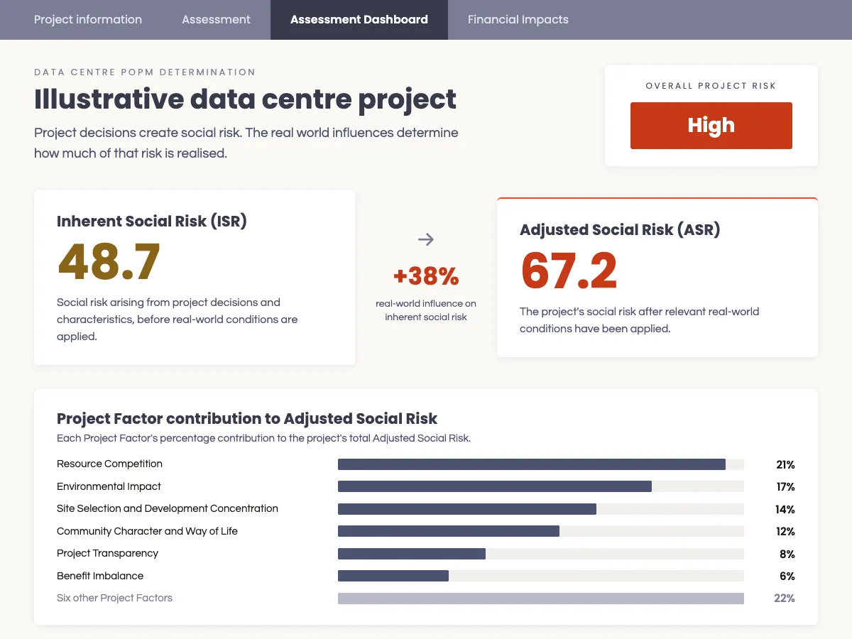 POPM Data Centre assessment dashboard showing Inherent and Adjusted Social Risk